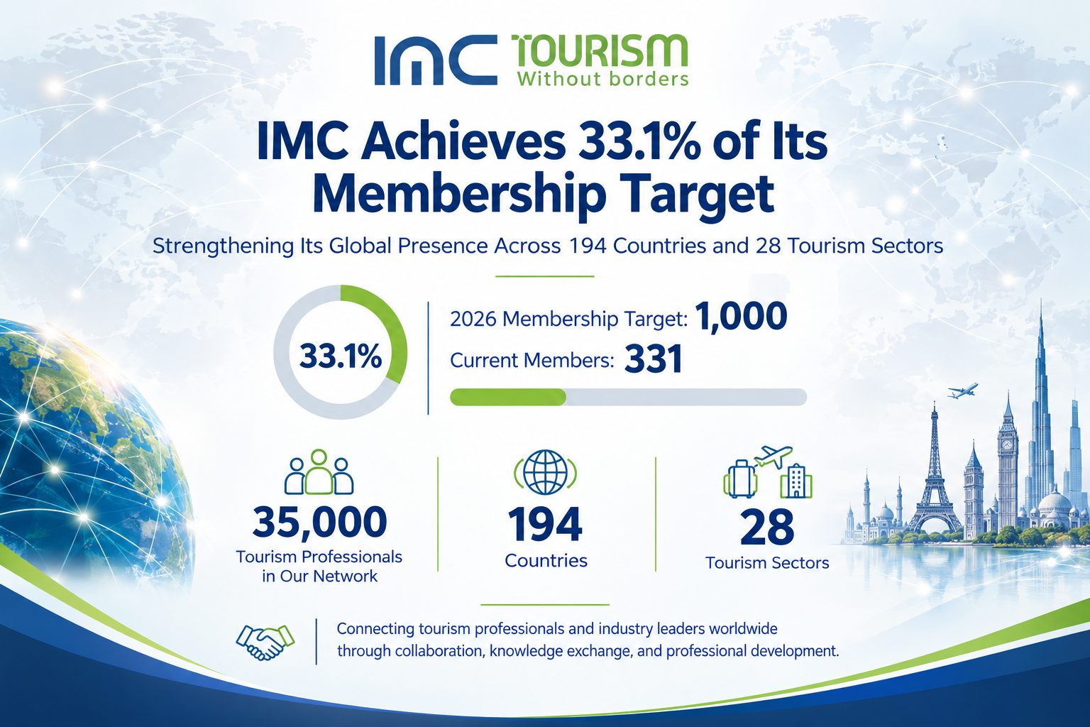 IMC Achieves 33.1% of Its Membership Target